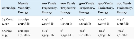 6.5 Creedmoor vs 6.5 PRC Ballistics