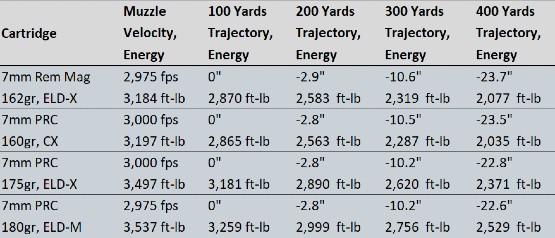 7mm PRC Ballistics