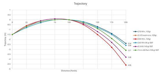 Bullet Trajectory Chart 3 